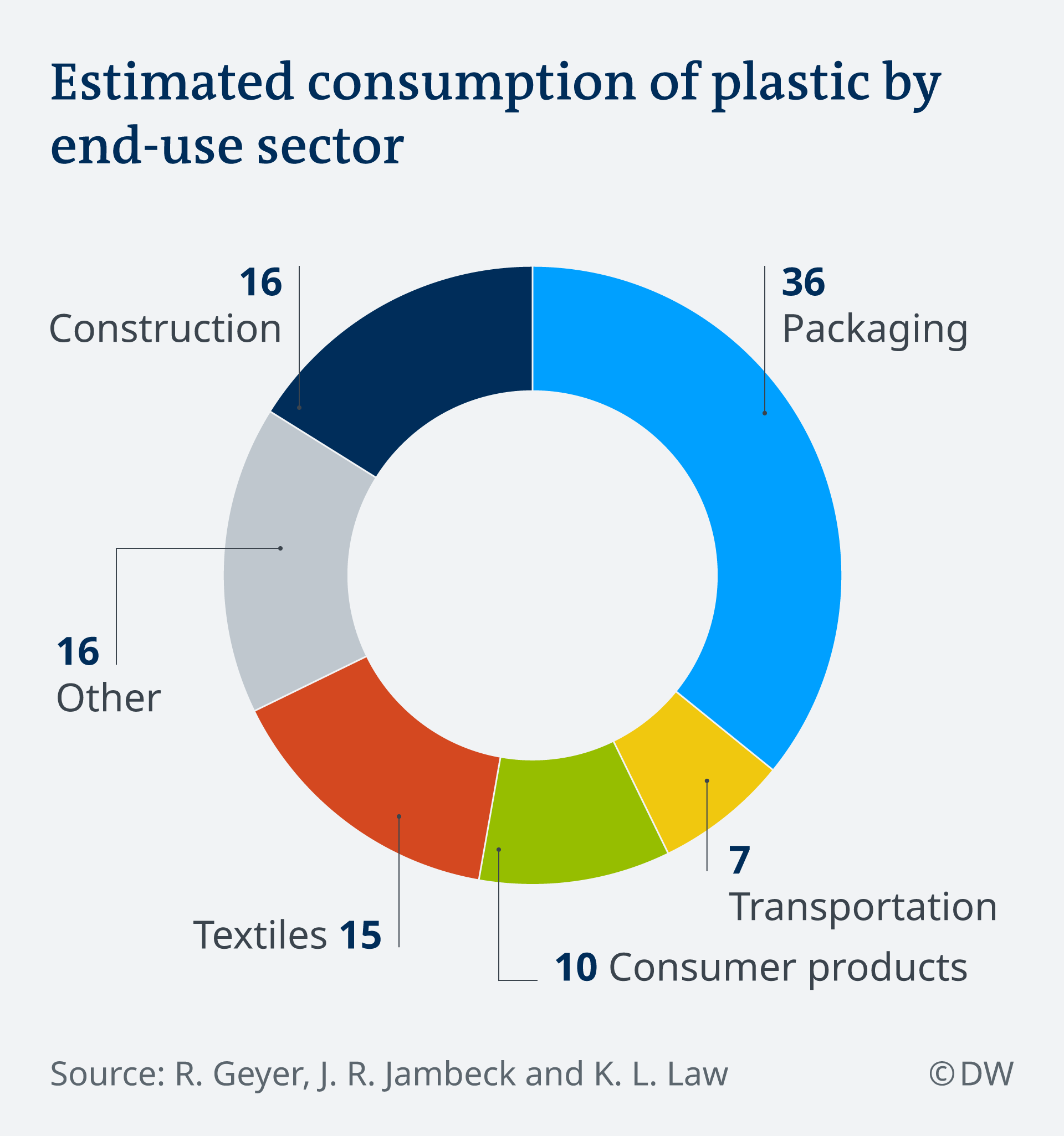 estimated-plastic-consumption-comuni-virtuosi